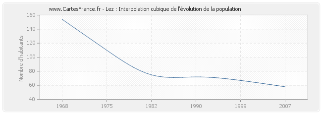 Lez : Interpolation cubique de l'évolution de la population