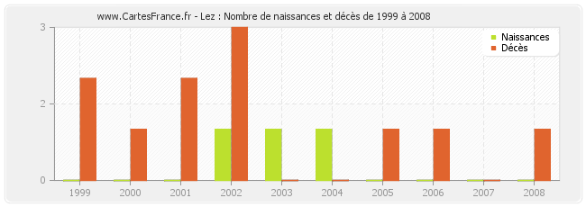 Lez : Nombre de naissances et décès de 1999 à 2008