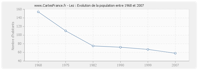 Population Lez