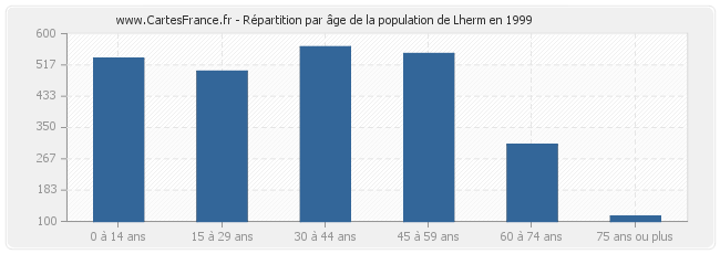 Répartition par âge de la population de Lherm en 1999