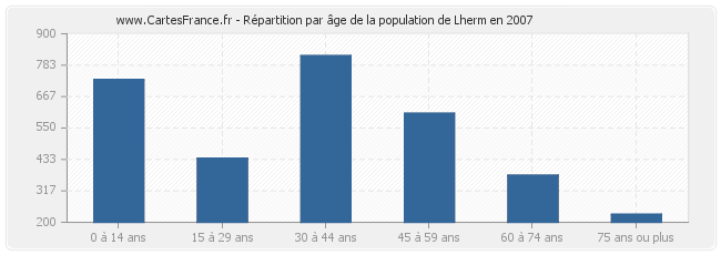 Répartition par âge de la population de Lherm en 2007