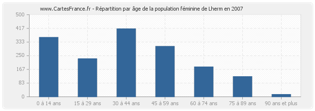 Répartition par âge de la population féminine de Lherm en 2007