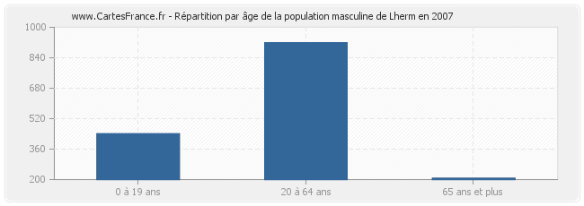 Répartition par âge de la population masculine de Lherm en 2007