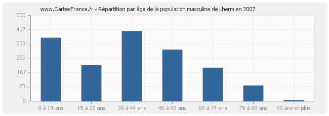 Répartition par âge de la population masculine de Lherm en 2007