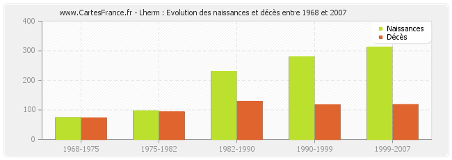 Lherm : Evolution des naissances et décès entre 1968 et 2007