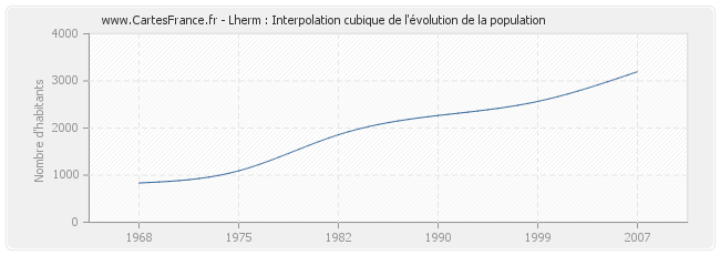 Lherm : Interpolation cubique de l'évolution de la population
