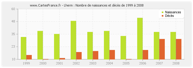 Lherm : Nombre de naissances et décès de 1999 à 2008