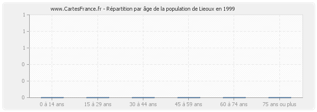 Répartition par âge de la population de Lieoux en 1999