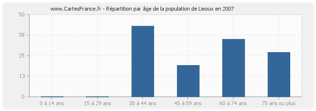 Répartition par âge de la population de Lieoux en 2007