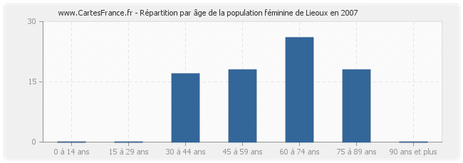 Répartition par âge de la population féminine de Lieoux en 2007