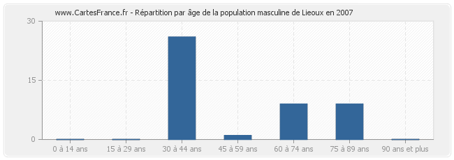 Répartition par âge de la population masculine de Lieoux en 2007
