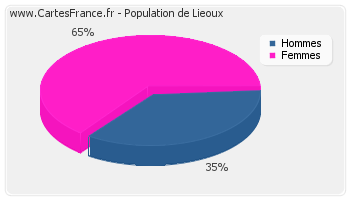 Répartition de la population de Lieoux en 2007