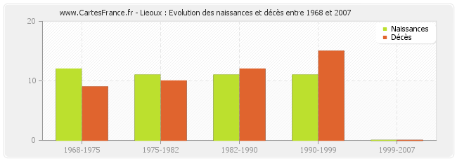Lieoux : Evolution des naissances et décès entre 1968 et 2007