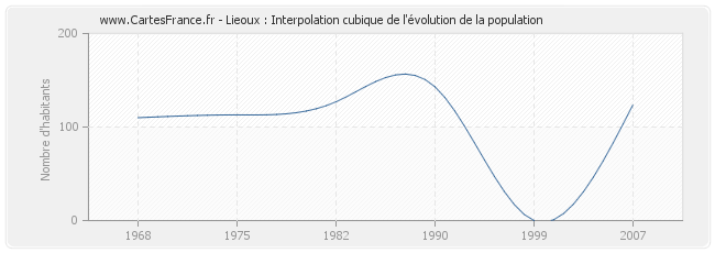 Lieoux : Interpolation cubique de l'évolution de la population