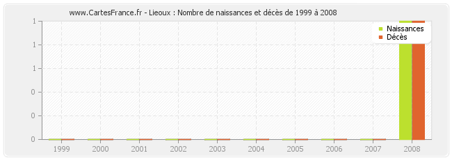 Lieoux : Nombre de naissances et décès de 1999 à 2008