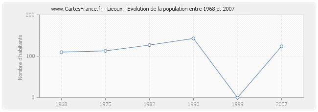 Population Lieoux