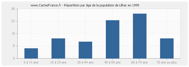 Répartition par âge de la population de Lilhac en 1999