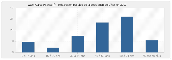 Répartition par âge de la population de Lilhac en 2007