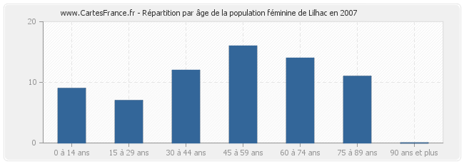 Répartition par âge de la population féminine de Lilhac en 2007