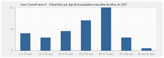 Répartition par âge de la population masculine de Lilhac en 2007