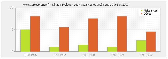 Lilhac : Evolution des naissances et décès entre 1968 et 2007