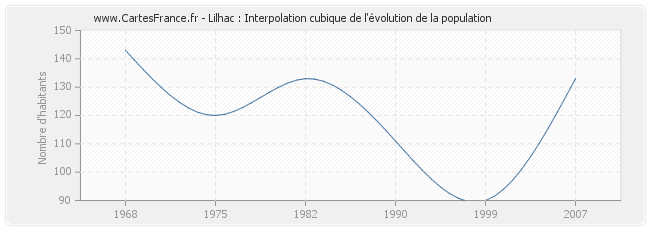 Lilhac : Interpolation cubique de l'évolution de la population
