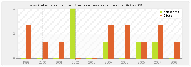 Lilhac : Nombre de naissances et décès de 1999 à 2008
