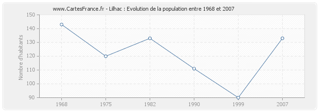Population Lilhac