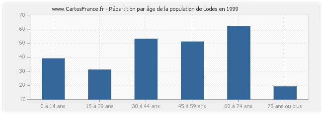 Répartition par âge de la population de Lodes en 1999