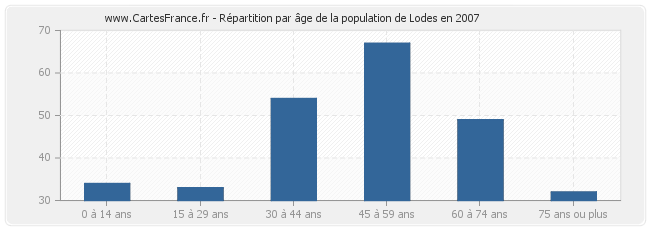 Répartition par âge de la population de Lodes en 2007