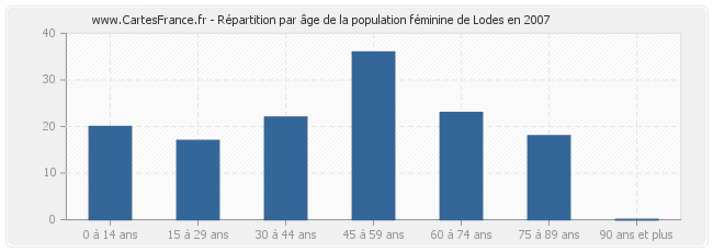 Répartition par âge de la population féminine de Lodes en 2007