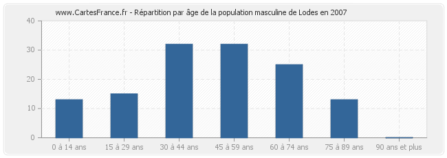 Répartition par âge de la population masculine de Lodes en 2007