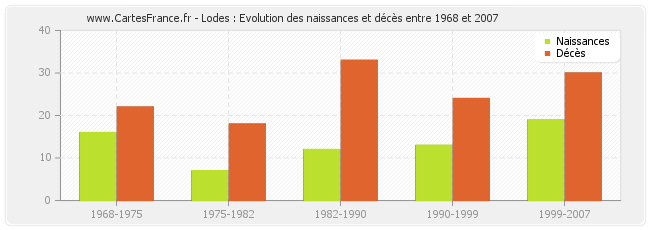 Lodes : Evolution des naissances et décès entre 1968 et 2007
