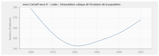 Lodes : Interpolation cubique de l'évolution de la population