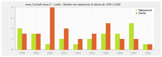 Lodes : Nombre de naissances et décès de 1999 à 2008