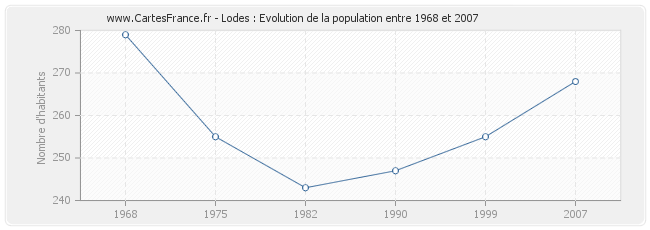 Population Lodes