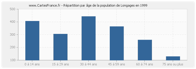 Répartition par âge de la population de Longages en 1999