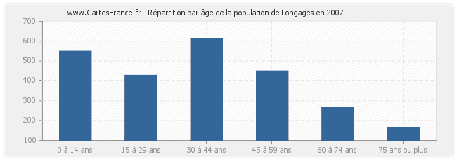 Répartition par âge de la population de Longages en 2007