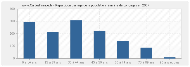 Répartition par âge de la population féminine de Longages en 2007