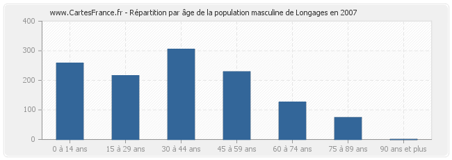 Répartition par âge de la population masculine de Longages en 2007