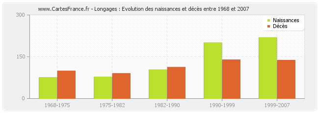 Longages : Evolution des naissances et décès entre 1968 et 2007