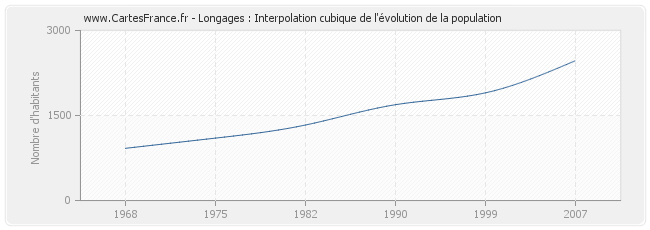 Longages : Interpolation cubique de l'évolution de la population