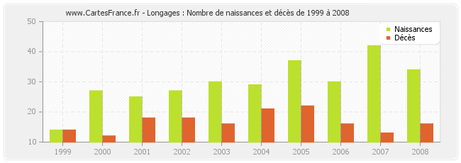 Longages : Nombre de naissances et décès de 1999 à 2008