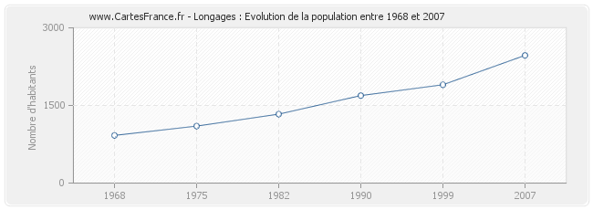Population Longages