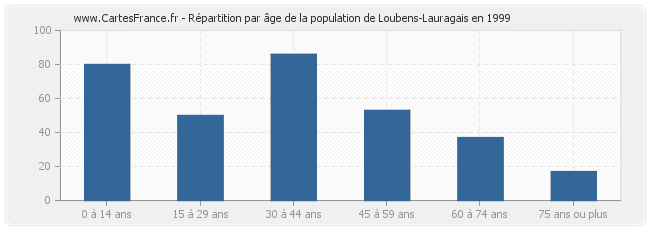 Répartition par âge de la population de Loubens-Lauragais en 1999