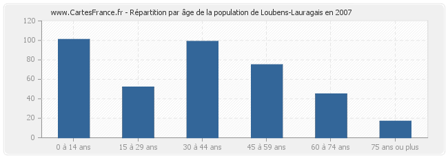 Répartition par âge de la population de Loubens-Lauragais en 2007