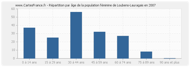 Répartition par âge de la population féminine de Loubens-Lauragais en 2007