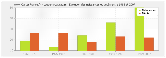 Loubens-Lauragais : Evolution des naissances et décès entre 1968 et 2007