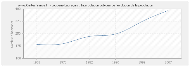 Loubens-Lauragais : Interpolation cubique de l'évolution de la population