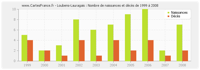 Loubens-Lauragais : Nombre de naissances et décès de 1999 à 2008